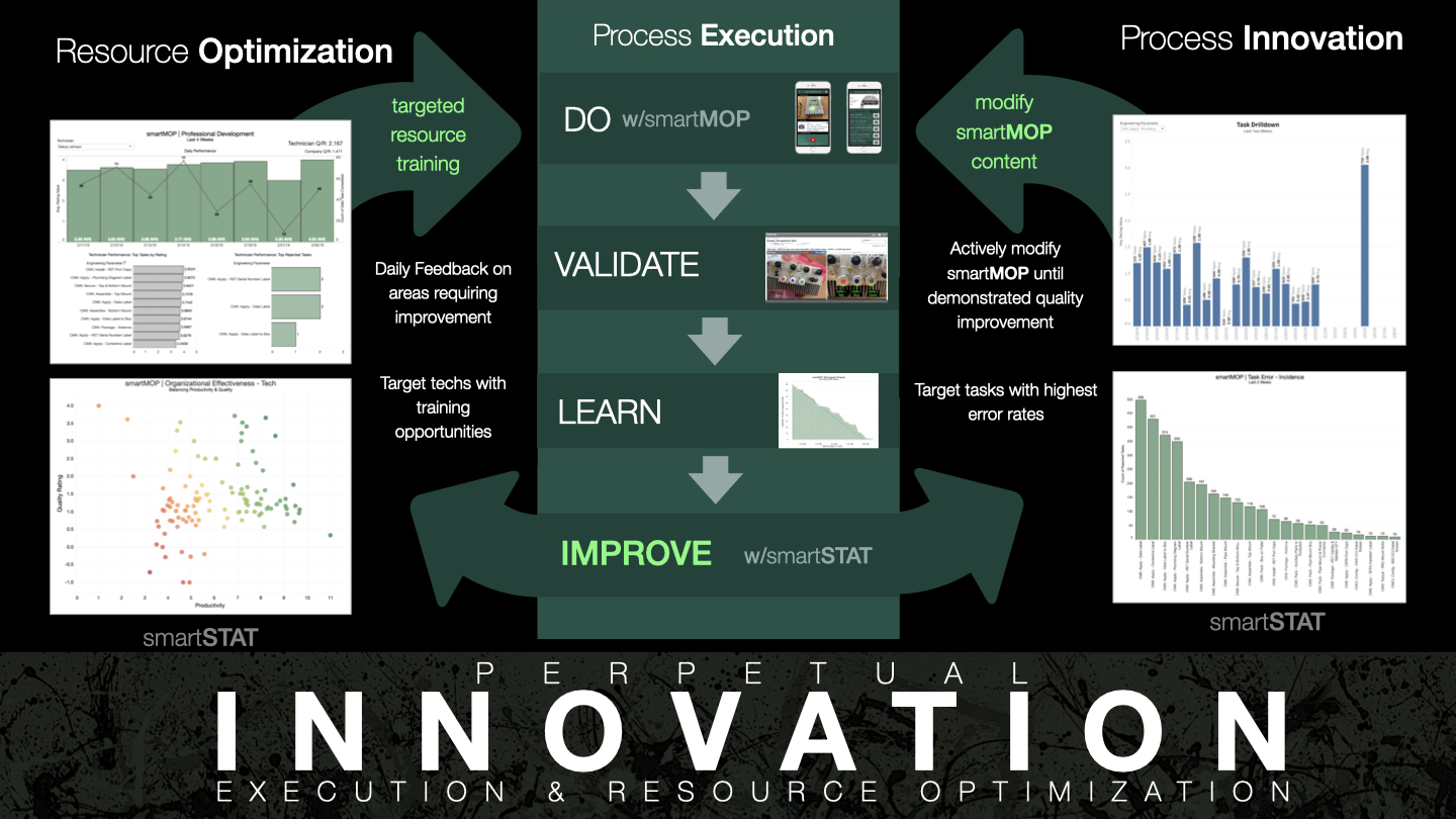 Perpetual process improvement — the closed loop running from design through material, field execution, and verification, back into design