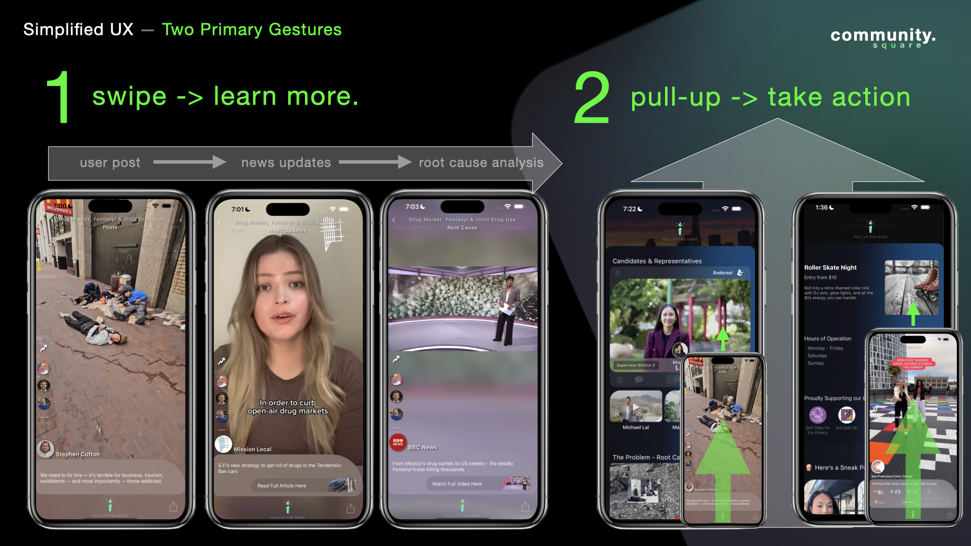 Community Square’s interface — one consistent swipe-to-learn, pull-up-to-act pattern across the whole app